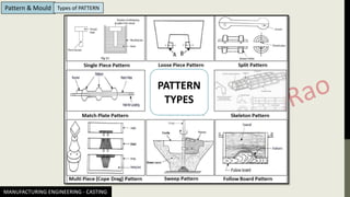 MANUFACTURING ENGINEERING - CASTING
Pattern & Mould Types of PATTERN
PATTERN
TYPES
 