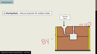 MANUFACTURING ENGINEERING - CASTING
Gating System
Pouring
Basin
1. Pouring Basin – Acts as reservoir for molten metal.
 