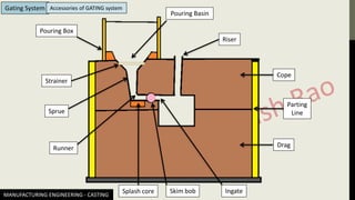 MANUFACTURING ENGINEERING - CASTING
Gating System Accessories of GATING system
Pouring Basin
Riser
Sprue
Runner
Ingate
Cope
Parting
Line
Drag
Strainer
Splash core Skim bob
Pouring Box
 