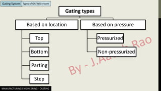 MANUFACTURING ENGINEERING - CASTING
Gating System Types of GATING system
Gating types
Based on location
Top
Bottom
Parting
Step
Based on pressure
Pressurized
Non-pressurized
 