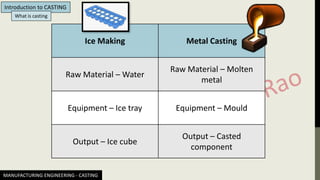 Ice Making Metal Casting
Raw Material – Water
Raw Material – Molten
metal
Equipment – Ice tray Equipment – Mould
Output – Ice cube
Output – Casted
component
MANUFACTURING ENGINEERING - CASTING
Introduction to CASTING
What is casting
 