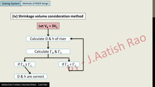 MANUFACTURING ENGINEERING - CASTING
Gating System Methods of RISER design
(iv) Shrinkage volume consideration method
Calculate D & h of riser
Let VR = 3VC
Calculate R & C
If R ≥ C If R < C
D & h are correct
 
