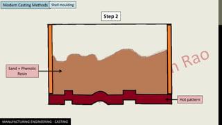 MANUFACTURING ENGINEERING - CASTING
Modern Casting Methods Shell moulding
Step 2
Hot pattern
Sand + Phenolic
Resin
 