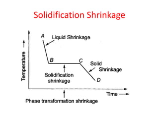 Solidification Time METAL CASTING.pptx