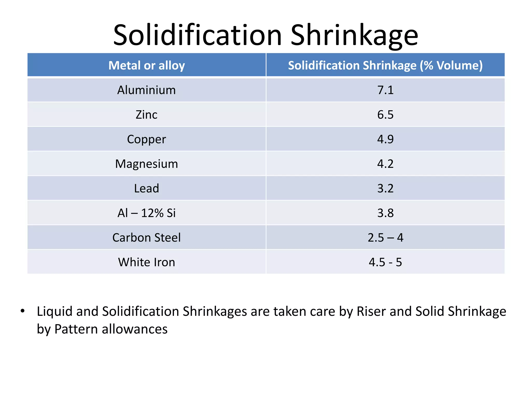 Flow Rates Metal Cast Metal casting ppt3 | PPTX
