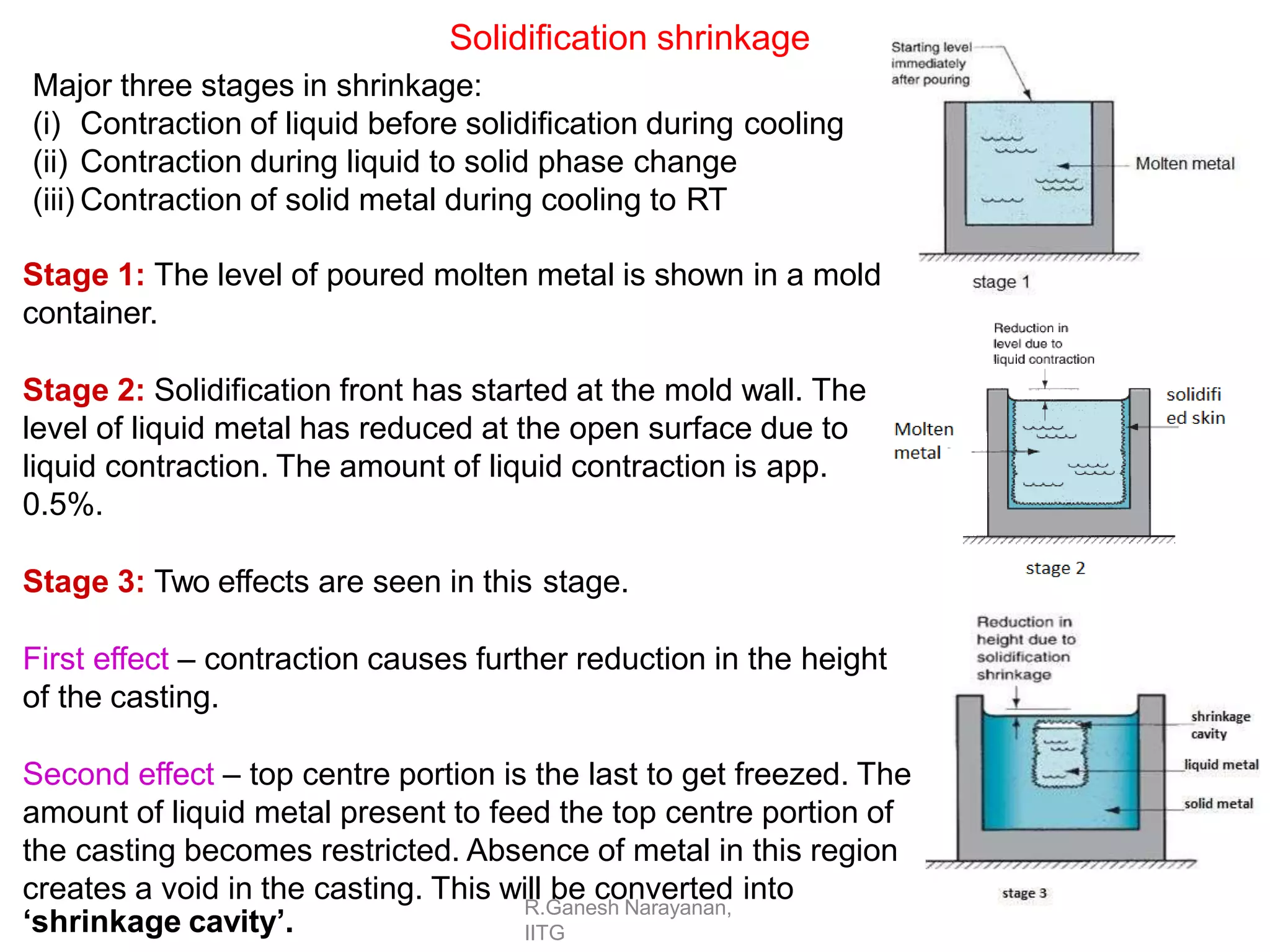 R.Ganesh Narayanan,
IITG
Solidification shrinkage
Major three stages in shrinkage:
(i) Contraction of liquid before solidification during cooling
(ii) Contraction during liquid to solid phase change
(iii) Contraction of solid metal during cooling to RT
Stage 1: The level of poured molten metal is shown in a mold
container.
Stage 2: Solidification front has started at the mold wall. The
level of liquid metal has reduced at the open surface due to
liquid contraction. The amount of liquid contraction is app.
0.5%.
Stage 3: Two effects are seen in this stage.
First effect – contraction causes further reduction in the height
of the casting.
Second effect – top centre portion is the last to get freezed. The
amount of liquid metal present to feed the top centre portion of
the casting becomes restricted. Absence of metal in this region
creates a void in the casting. This will be converted into
‘shrinkage cavity’.
 