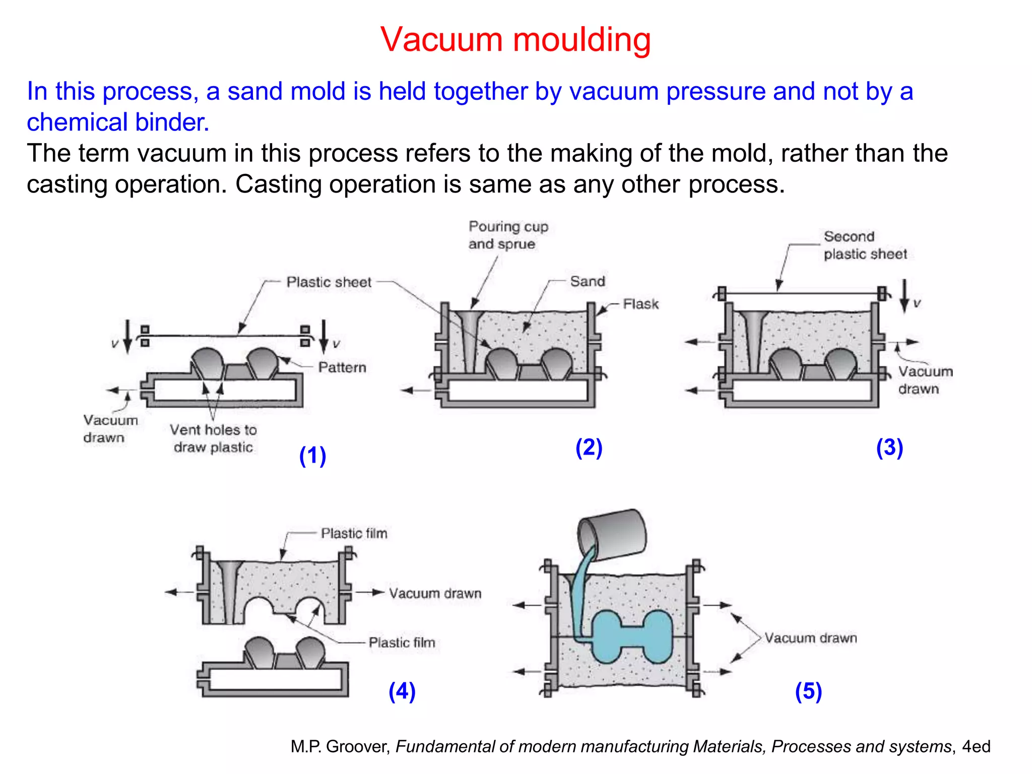 Vacuum moulding
In this process, a sand mold is held together by vacuum pressure and not by a
chemical binder.
The term vacuum in this process refers to the making of the mold, rather than the
casting operation. Casting operation is same as any other process.
(1) (2) (3)
(4) (5)
M.P. Groover, Fundamental of modern manufacturing Materials, Processes and systems, 4ed
 