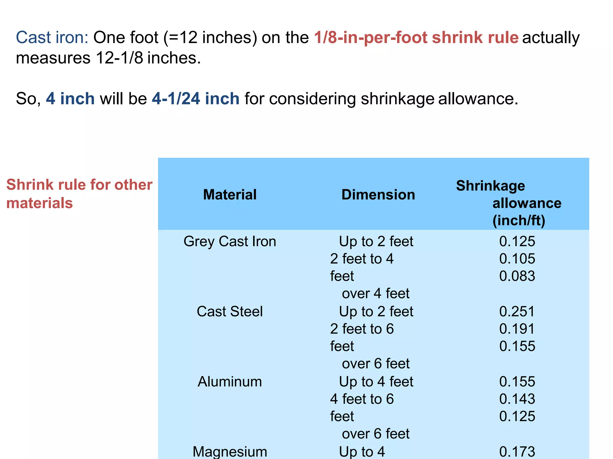 R.Ganesh
N
arayanan,
IITG
Material Dimension
Shrinkage
allowance
(inch/ft)
Grey Cast Iron Up to 2 feet
2 feet to 4
feet
over 4 feet
0.125
0.105
0.083
Cast Steel Up to 2 feet
2 feet to 6
feet
over 6 feet
0.251
0.191
0.155
Aluminum Up to 4 feet
4 feet to 6
feet
over 6 feet
0.155
0.143
0.125
Magnesium Up to 4 0.173
Cast iron: One foot (=12 inches) on the 1/8-in-per-foot shrink rule actually
measures 12-1/8 inches.
So, 4 inch will be 4-1/24 inch for considering shrinkage allowance.
Shrink rule for other
materials
 