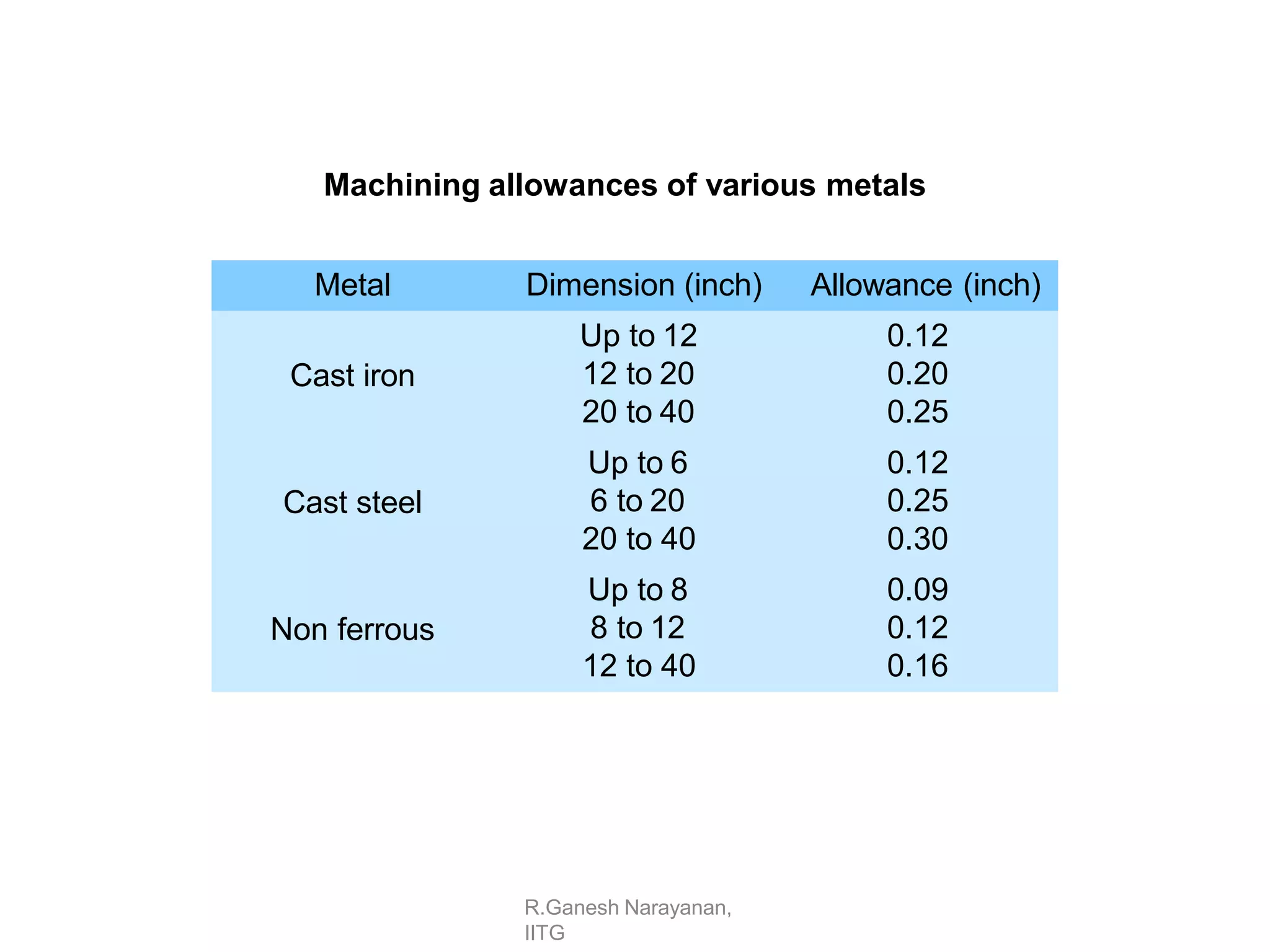 R.Ganesh Narayanan,
IITG
Metal Dimension (inch) Allowance (inch)
Cast iron
Up to 12
12 to 20
20 to 40
0.12
0.20
0.25
Cast steel
Up to 6
6 to 20
20 to 40
0.12
0.25
0.30
Non ferrous
Up to 8
8 to 12
12 to 40
0.09
0.12
0.16
Machining allowances of various metals
 