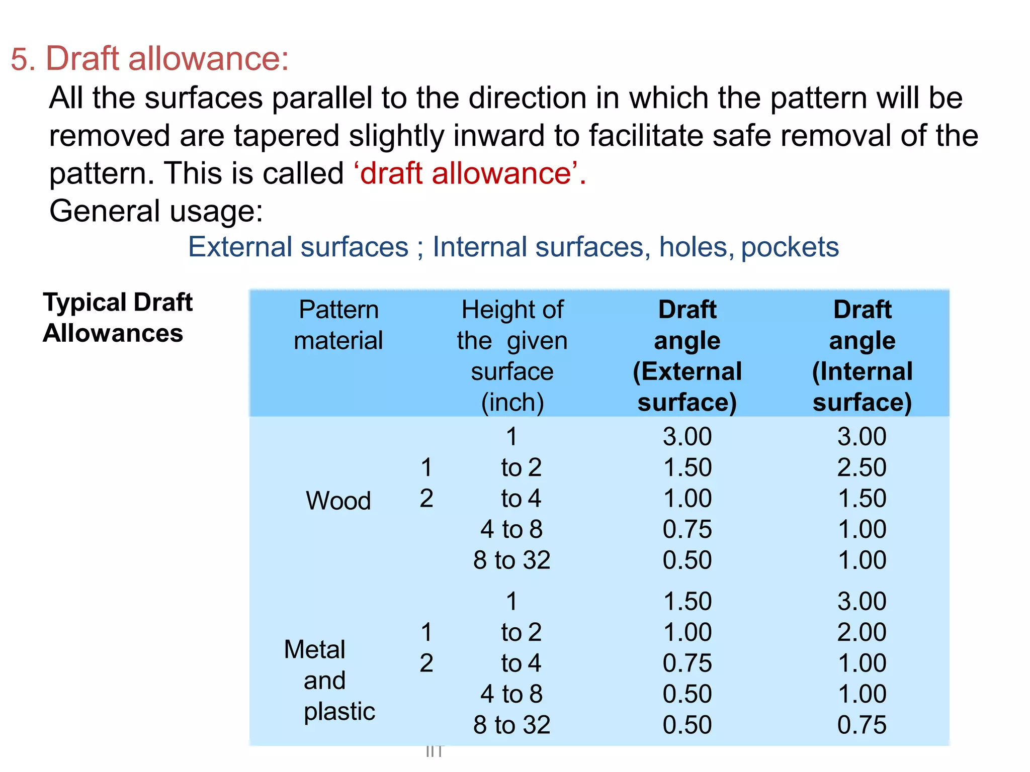 R.Ganesh Narayanan,
IIT
G
5. Draft allowance:
Pattern
material
Height of
the given
surface
(inch)
Draft
angle
(External
surface)
Draft
angle
(Internal
surface)
Wood
1
1 to 2
2 to 4
4 to 8
8 to 32
3.00
1.50
1.00
0.75
0.50
3.00
2.50
1.50
1.00
1.00
Metal
and
plastic
1
1 to 2
2 to 4
4 to 8
8 to 32
1.50
1.00
0.75
0.50
0.50
3.00
2.00
1.00
1.00
0.75
All the surfaces parallel to the direction in which the pattern will be
removed are tapered slightly inward to facilitate safe removal of the
pattern. This is called ‘draft allowance’.
General usage:
External surfaces ; Internal surfaces, holes, pockets
Typical Draft
Allowances
 