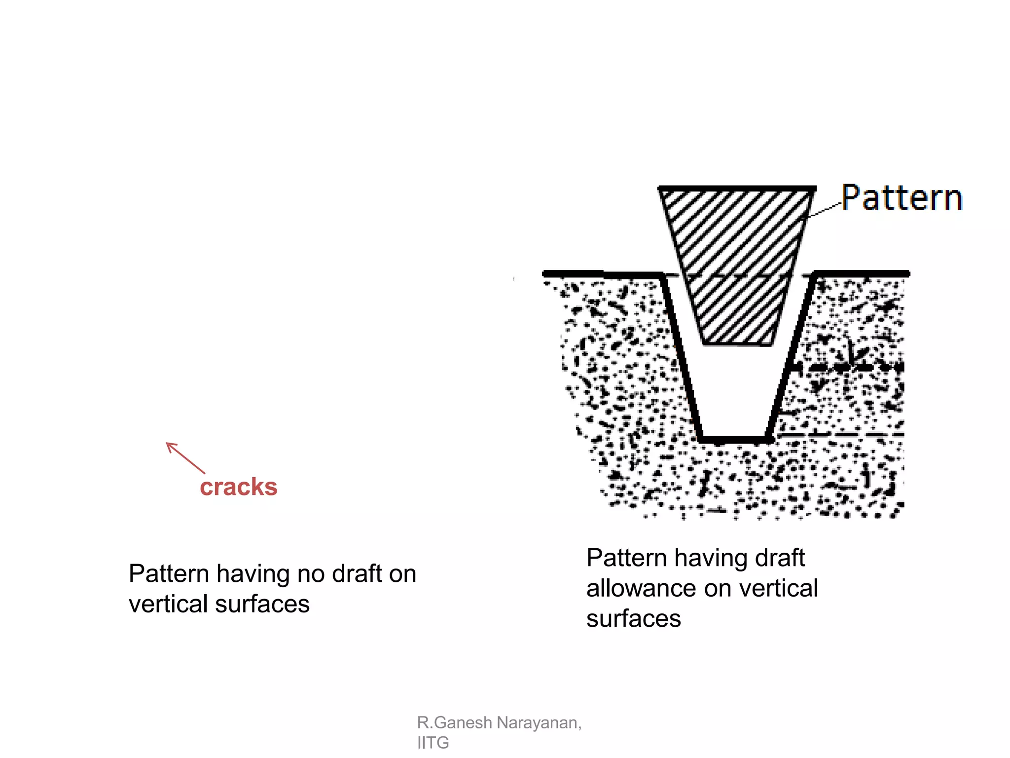 R.Ganesh Narayanan,
IITG
Pattern having no draft on
vertical surfaces
Pattern having draft
allowance on vertical
surfaces
cracks
 