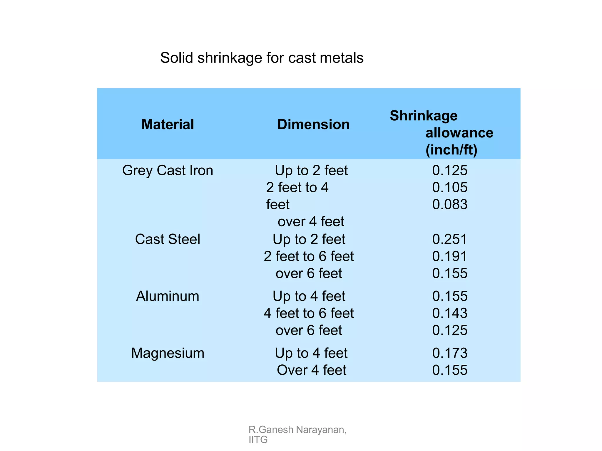 R.Ganesh Narayanan,
IITG
Material Dimension
Shrinkage
allowance
(inch/ft)
Grey Cast Iron Up to 2 feet
2 feet to 4
feet
over 4 feet
0.125
0.105
0.083
Cast Steel Up to 2 feet
2 feet to 6 feet
over 6 feet
0.251
0.191
0.155
Aluminum Up to 4 feet
4 feet to 6 feet
over 6 feet
0.155
0.143
0.125
Magnesium Up to 4 feet
Over 4 feet
0.173
0.155
Solid shrinkage for cast metals
 