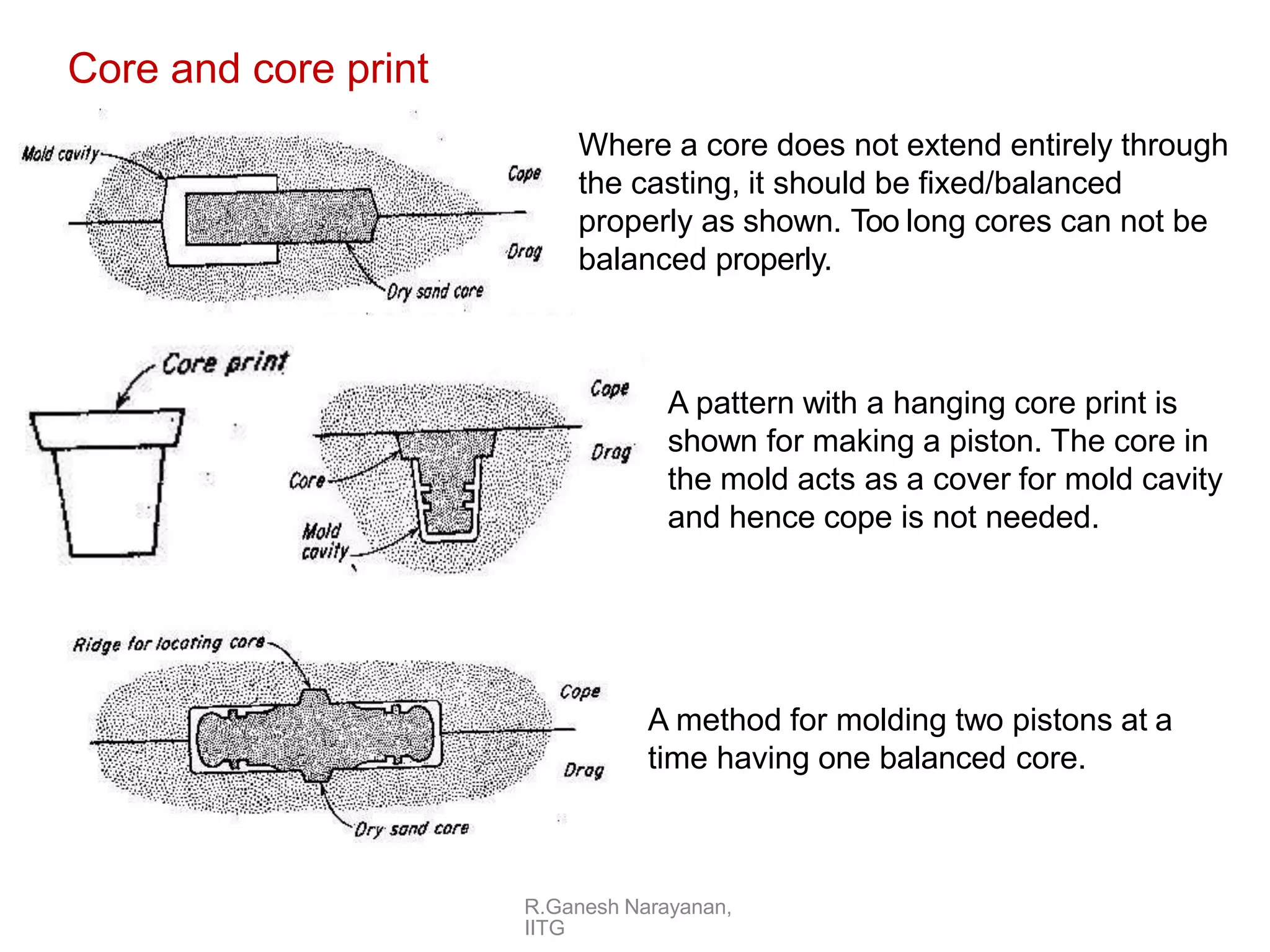 Core and core print
R.Ganesh Narayanan,
IITG
Where a core does not extend entirely through
the casting, it should be fixed/balanced
properly as shown. Too long cores can not be
balanced properly.
A pattern with a hanging core print is
shown for making a piston. The core in
the mold acts as a cover for mold cavity
and hence cope is not needed.
A method for molding two pistons at a
time having one balanced core.
 