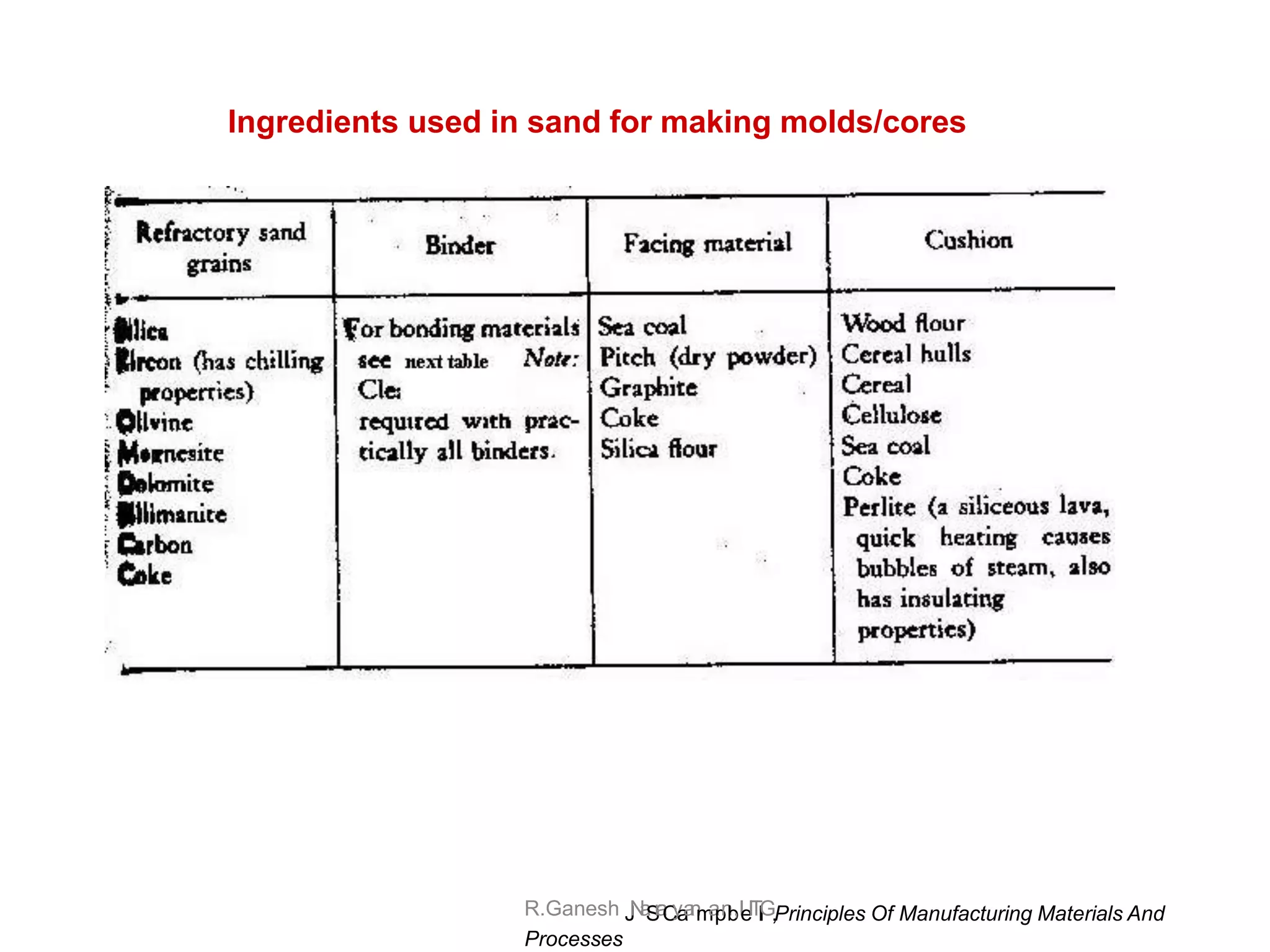 R.Ganesh J
N
a
S
r
a
C
y
a
a
n
m
a
p
n
b
,IeITl
l
G,Principles Of Manufacturing Materials And
Processes
Ingredients used in sand for making molds/cores
 