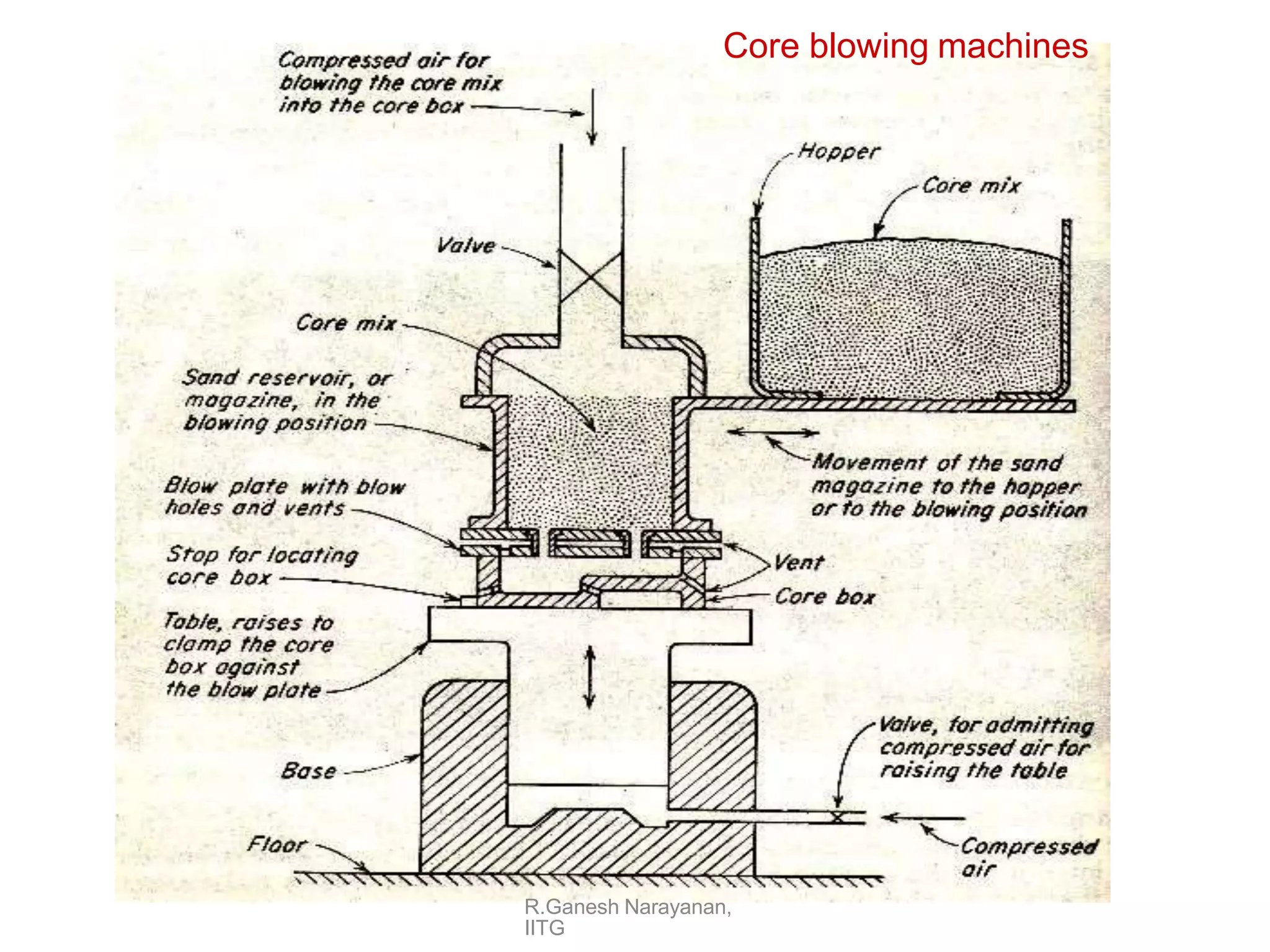Core blowing machines
R.Ganesh Narayanan,
IITG
 