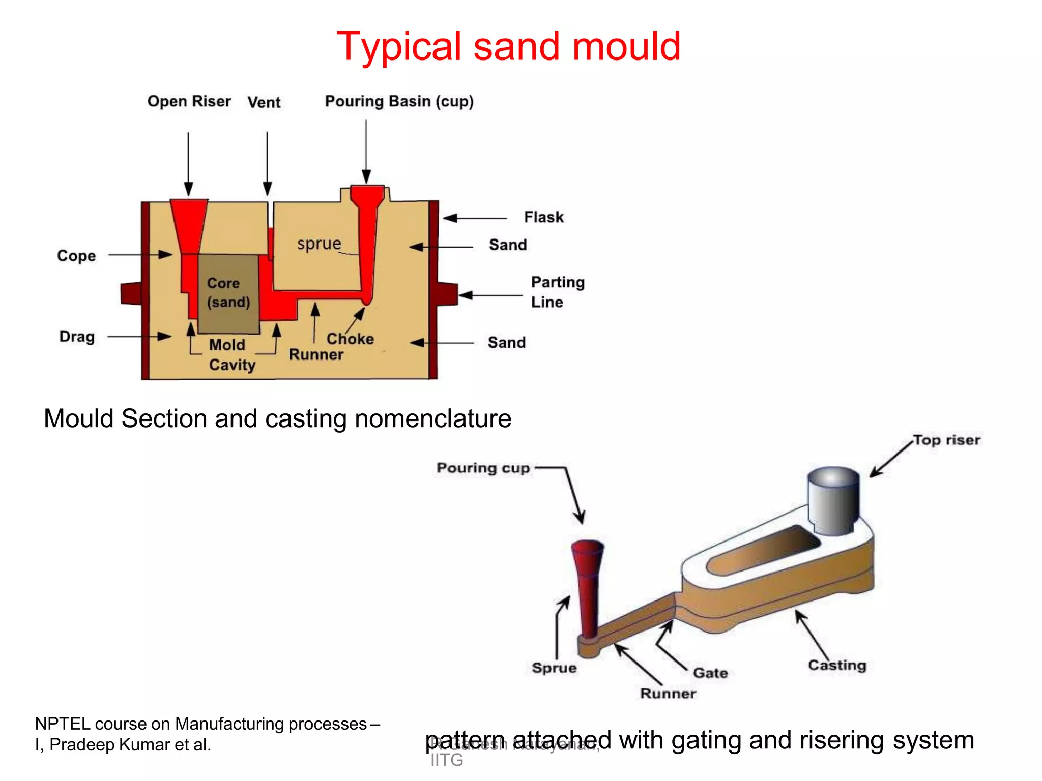 R.Ganesh Narayanan,
IITG
Typical sand mould
NPTEL course on Manufacturing processes –
I, Pradeep Kumar et al.
Mould Section and casting nomenclature
pattern attached with gating and risering system
 