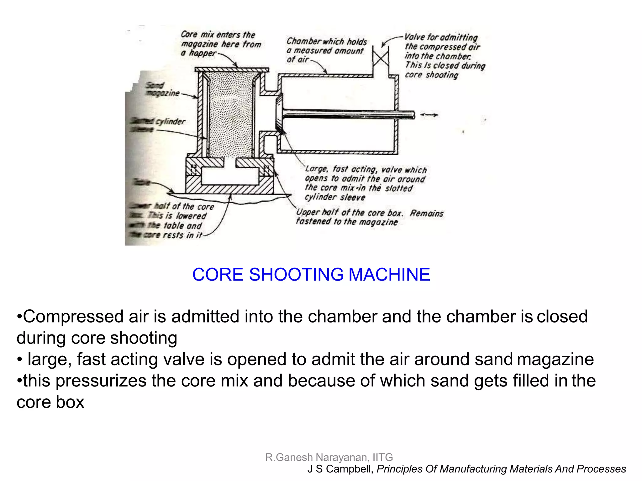 CORE SHOOTING MACHINE
•Compressed air is admitted into the chamber and the chamber is closed
during core shooting
• large, fast acting valve is opened to admit the air around sand magazine
•this pressurizes the core mix and because of which sand gets filled in the
core box
R.Ganesh Narayanan, IITG
J S Campbell, Principles Of Manufacturing Materials And Processes
 