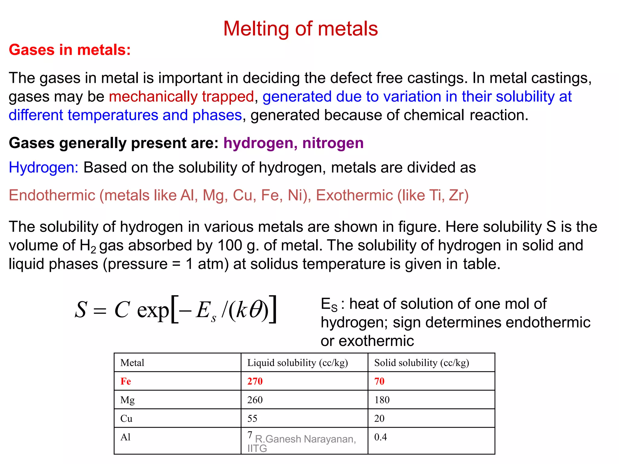 Metal Liquid solubility (cc/kg) Solid solubility (cc/kg)
Fe 270 70
Mg 260 180
Cu 55 20
Al 7 R.Ganesh Narayanan,
IITG
0.4
Melting of metals
Gases in metals:
The gases in metal is important in deciding the defect free castings. In metal castings,
gases may be mechanically trapped, generated due to variation in their solubility at
different temperatures and phases, generated because of chemical reaction.
Gases generally present are: hydrogen, nitrogen
Hydrogen: Based on the solubility of hydrogen, metals are divided as
Endothermic (metals like Al, Mg, Cu, Fe, Ni), Exothermic (like Ti, Zr)
The solubility of hydrogen in various metals are shown in figure. Here solubility S is the
volume of H2 gas absorbed by 100 g. of metal. The solubility of hydrogen in solid and
liquid phases (pressure = 1 atm) at solidus temperature is given in table.
S  C exp Es /(k) ES : heat of solution of one mol of
hydrogen; sign determines endothermic
or exothermic
 