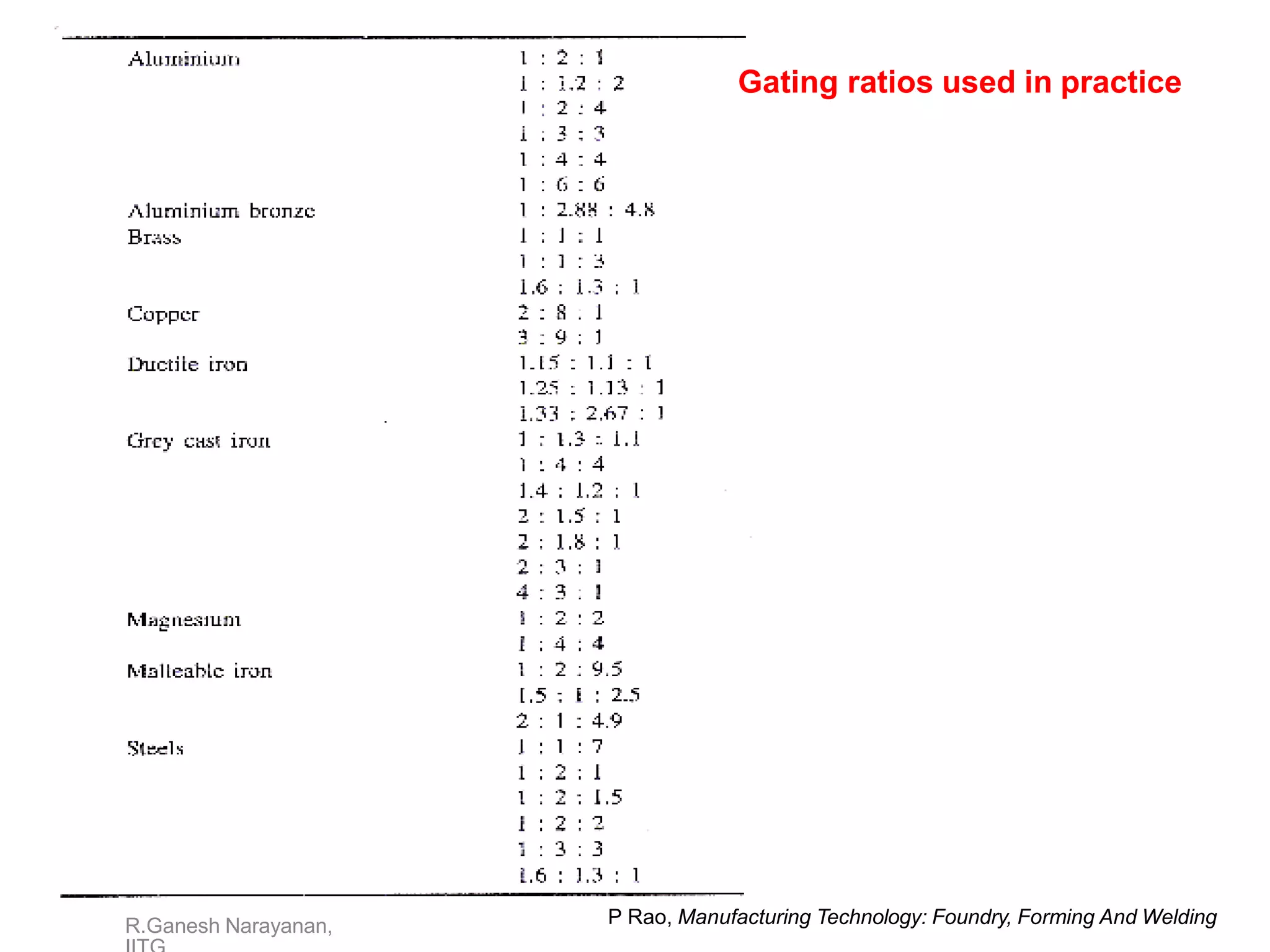 Gating ratios used in practice
P Rao, Manufacturing Technology: Foundry, Forming And Welding
R.Ganesh Narayanan,
 