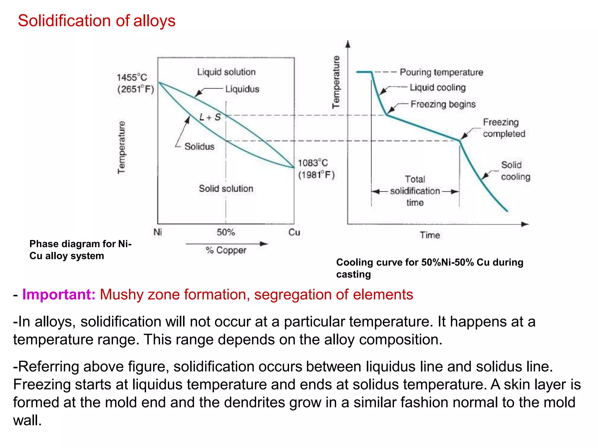 Solidification of alloys
- Important: Mushy zone formation, segregation of elements
-In alloys, solidification will not occur at a particular temperature. It happens at a
temperature range. This range depends on the alloy composition.
-Referring above figure, solidification occurs between liquidus line and solidus line.
Freezing starts at liquidus temperature and ends at solidus temperature. A skin layer is
formed at the mold end and the dendrites grow in a similar fashion normal to the mold
wall.
Phase diagram for Ni-
Cu alloy system
Cooling curve for 50%Ni-50% Cu during
casting
 