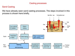 Casting processes
We have already seen sand casting processes. The steps involved in this
process is shown here briefly.
Sand Casting
Riser, runner and
gate making
Melting
and pouring
 