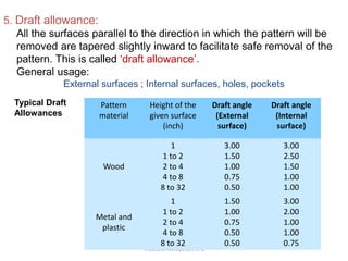 R.Ganesh Narayanan, IITG
5. Draft allowance:
All the surfaces parallel to the direction in which the pattern will be
removed are tapered slightly inward to facilitate safe removal of the
pattern. This is called ‘draft allowance’.
General usage:
External surfaces ; Internal surfaces, holes, pockets
Pattern
material
Height of the
given surface
(inch)
Draft angle
(External
surface)
Draft angle
(Internal
surface)
Wood
1
1 to 2
2 to 4
4 to 8
8 to 32
3.00
1.50
1.00
0.75
0.50
3.00
2.50
1.50
1.00
1.00
Metal and
plastic
1
1 to 2
2 to 4
4 to 8
8 to 32
1.50
1.00
0.75
0.50
0.50
3.00
2.00
1.00
1.00
0.75
Typical Draft
Allowances
 
