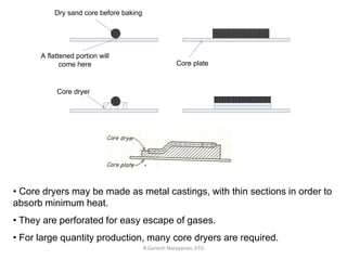 R.Ganesh Narayanan, IITG
• Core dryers may be made as metal castings, with thin sections in order to
absorb minimum heat.
• They are perforated for easy escape of gases.
• For large quantity production, many core dryers are required.
Dry sand core before baking
A flattened portion will
come here Core plate
Core dryer
 