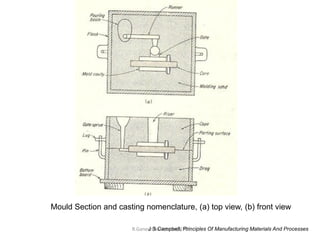 R.Ganesh Narayanan, IITG
Mould Section and casting nomenclature, (a) top view, (b) front view
J S Campbell, Principles Of Manufacturing Materials And Processes
 
