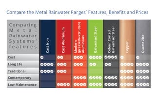 Compare the Metal Rainwater Ranges’ Features, Benefits and Prices
 