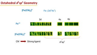 Octahedral d2
sp3
Geometry
Fe+3
3d 4p
4s
d2
sp3
CN–
Strong ligand
Fe: (3d6
4s2
)
[Fe(CN)6]3-
[Fe(CN)6]3-
 