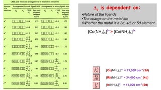 [Co(NH3)6]3+
> [Co(NH3)6]2+
[Co(NH3)6]3+
= 23,000 cm-1
(3d)
[Rh(NH3)6]3+
= 34,000 cm-1
(4d)
[Ir(NH3)6]3+
= 41,000 cm-1
(5d)
 