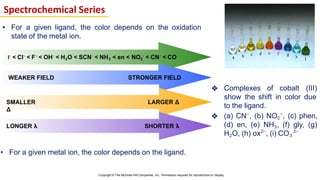 Spectrochemical Series
▪ For a given ligand, the color depends on the oxidation
state of the metal ion.
• For a given metal ion, the color depends on the ligand.
I-
< Cl-
< F-
< OH-
< H2O < SCN-
< NH3 < en < NO2
-
< CN-
< CO
WEAKER FIELD STRONGER FIELD
LARGER Δ
SMALLER
Δ
LONGER λ SHORTER λ
Copyright © The McGraw-Hill Companies, Inc. Permission required for reproduction or display.
❖ Complexes of cobalt (III)
show the shift in color due
to the ligand.
❖ (a) CN–
, (b) NO2
–
, (c) phen,
(d) en, (e) NH3, (f) gly, (g)
H2O, (h) ox2–
, (i) CO3
2–
 