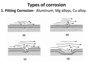 Types of corrosion
1. Pitting Corrosion- Aluminum, Mg alloys, Cu alloy.
 