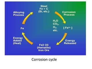 Corrosion cycle
 