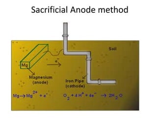 Sacrificial Anode method
 