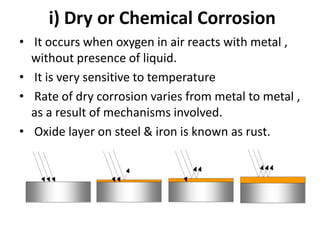 i) Dry or Chemical Corrosion
• It occurs when oxygen in air reacts with metal ,
without presence of liquid.
• It is very sensitive to temperature
• Rate of dry corrosion varies from metal to metal ,
as a result of mechanisms involved.
• Oxide layer on steel & iron is known as rust.
 