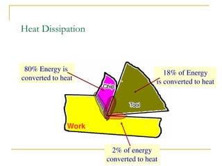 Heat Dissipation
Work
80% Energy is
converted to heat
18% of Energy
is converted to heat
2% of energy
converted to heat
 