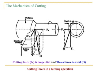 The Mechanism of Cutting
Cutting forces in a turning operation
Cutting force (Fc) is tangential and Thrust force is axial (Ft)
 