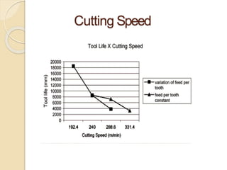 Cutting Speed
 