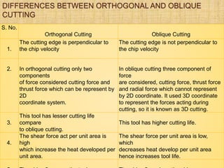 DIFFERENCES BETWEEN ORTHOGONAL AND OBLIQUE
CUTTING
S. No.
Orthogonal Cutting Oblique Cutting
1.
The cutting edge is perpendicular to
the chip velocity
The cutting edge is not perpendicular to
the chip velocity
2. In orthogonal cutting only two
components
of force considered cutting force and
thrust force which can be represent by
2D
coordinate system.
In oblique cutting three component of
force
are considered, cutting force, thrust force
and radial force which cannot represent
by 2D coordinate. It used 3D coordinate
to represent the forces acting during
cutting, so it is known as 3D cutting.
3.
This tool has lesser cutting life
compare
to oblique cutting.
This tool has higher cutting life.
4.
The shear force act per unit area is
high
which increase the heat developed per
unit area.
The shear force per unit area is low,
which
decreases heat develop per unit area
hence increases tool life.
 
