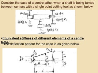 Consider the case of a centre lathe, when a shaft is being turned
between centers with a single point cutting tool as shown below
Equivalent stiffness of different elements of a centre
lathe:
The deflection pattern for the case ie as given below
 