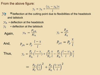From the above figure:
 =deflection at the cutting point due to flexibilities of the headstock
and tailstock
= deflection at the headstock
= deflection at the tailstock
Again,
And,
Thus,
 