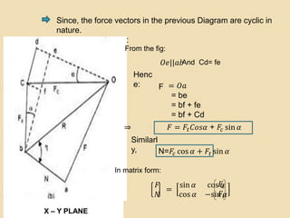 Since, the force vectors in the previous Diagram are cyclic in
nature.
Hence by geometry:
𝑂𝑒||𝑎𝑏
From the fig:
= 𝑂𝑎
= be
= bf + fe
= bf + Cd
And Cd= fe
Henc
e:
⇒ 𝐹 = 𝐹𝑡 𝐶𝑜𝑠𝛼 + 𝐹𝑐 sin 𝛼
F
Similarl
y, N=𝐹𝑐 cos 𝛼 + 𝐹𝑡 sin 𝛼
In matrix form:
𝐹
𝑁
=
sin 𝛼 cos 𝛼
cos 𝛼 −sin 𝛼
X – Y PLANE
𝐹𝑐
𝐹𝑡
 