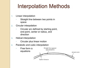 Interpolation Methods
1. Linear interpolation
◦ Straight line between two points in
space
2. Circular interpolation
◦ Circular arc defined by starting point,
end point, center or radius, and
direction
3. Helical interpolation
◦ Circular plus linear motion
4. Parabolic and cubic interpolation
◦ Free form curves using higher order
equations
 
