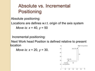 Absolute vs. Incremental
Positioning
Absolute positioning:
Locations are defines w.r.t. origin of the axis system
Move is: x = 40, y = 50
Incremental positioning:
Next Work head Position is defined relative to present
location
Move is: x = 20, y = 30.
 