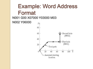 Example: Word Address
Format
N001 G00 X07000 Y03000 M03
N002 Y06000
 