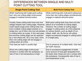 DIFFERENCES BETWEEN SINGLE AND MULTI
POINT CUTTING TOOL
Single Point Cutting Tool Multi Point Cutting Tool
While machining with single point cutting
tool, only one cutting edge continuously
engage in material removal action.
While machining with multi point cutting tool,
more than two cutting edges simultaneously
engage in material removal action.
Usually, these cutting tools have only one
wedge shaped main cutting edge. However,
insert based single point cutting tools may
have multiple cutting edges present on a
single tool, out of them only one will partake
in cutting action at a pass. In the next pass,
the previous cutting edge can be replaced
by a new sharp one. So in any case, more
than one cutting edge will not engage in
cutting action at a time.
Multi point cutting tools may have only few
(about 4) to hundreds of cutting edges.
However, the number of cutting edges
engage in cutting action at a time depends
on various factors, such as depth of cut,
infeed, width, etc. By the by, all cutting
edges successively engage in cutting action
in a single pass.
Chip load per tooth is usually high. Due to presence of multiple teeth, chip load
per tooth reduces.
Since one cutting edge continuously
remains in contact with the workpiece, so
rate of rise in tool temperature is high.
Due to successive engagement of teeth,
some amount of heat gets dissipated from
the teeth when these are not in contact with
the workpiece. Consequently rate of rise in
tool temperature is low.
 