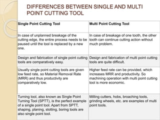 Single Point Cutting Tool Multi Point Cutting Tool
In case of unplanned breakage of the
cutting edge, the entire process needs to be
paused until the tool is replaced by a new
one.
In case of breakage of one tooth, the other
tooth can continue cutting action without
much problem.
Design and fabrication of single point cutting
tools are comparatively easy.
Design and fabrication of multi point cutting
tools are quite difficult.
Usually single point cutting tools are given
low feed rate, so Material Removal Rate
(MRR) and thus productivity are
comparatively low.
Higher feed rate can be provided, which
increases MRR and productivity. So
machining operation with multi point cutting
tool is more economic.
Turning tool, also known as Single Point
Turning Tool (SPTT), is the perfect example
of a single point tool. Apart from SPTT,
shaping, planing, slotting, boring tools are
also single point tool.
Milling cutters, hobs, broaching tools,
grinding wheels, etc. are examples of multi
point tools.
DIFFERENCES BETWEEN SINGLE AND MULTI
POINT CUTTING TOOL
 