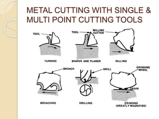 METAL CUTTING WITH SINGLE &
MULTI POINT CUTTING TOOLS
 