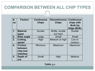Machining Chip Types METAL CUTTING | PPTX
